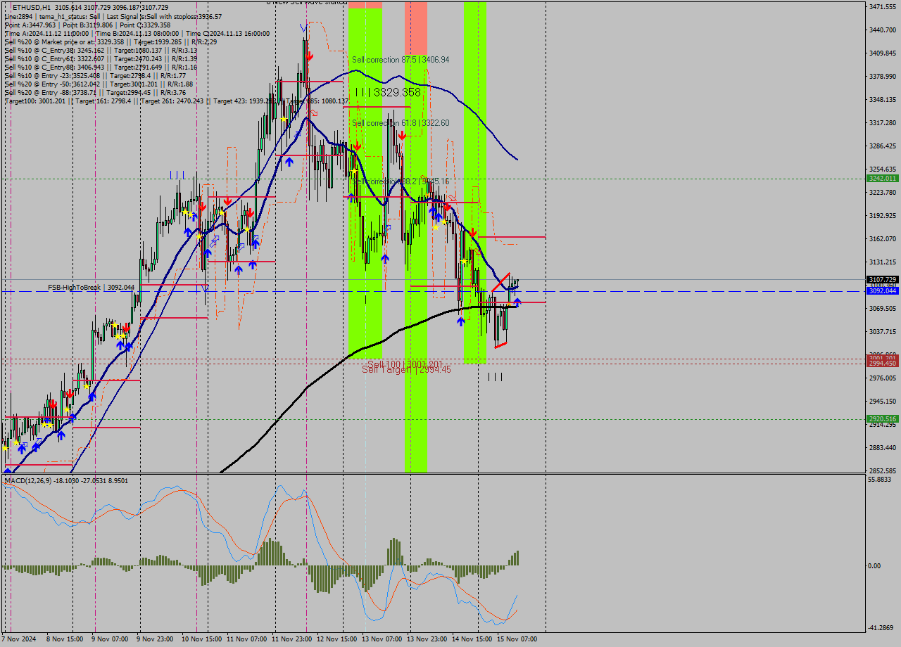 ETHUSD MultiTimeframe analysis at date 2024.11.15 14:05