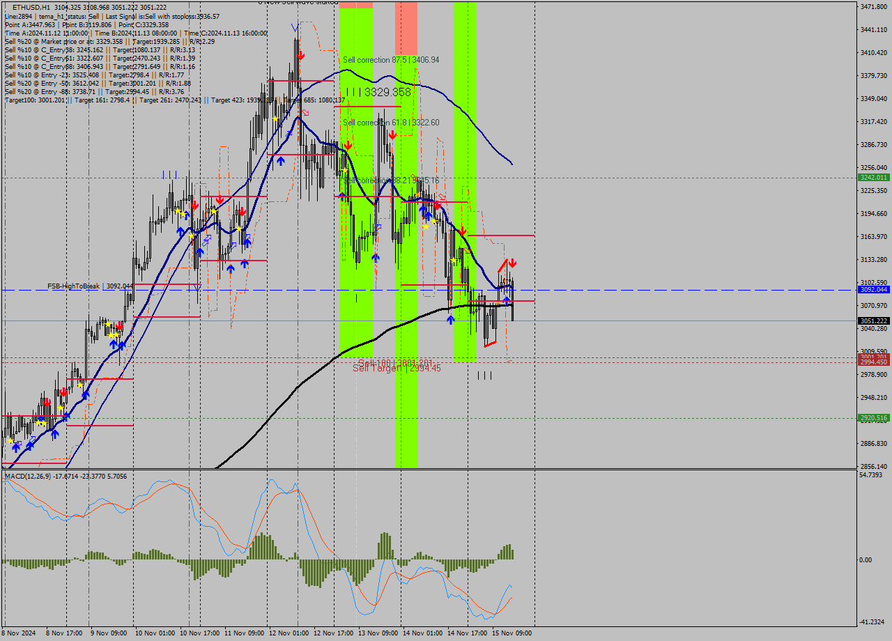 ETHUSD MultiTimeframe analysis at date 2024.11.15 16:36