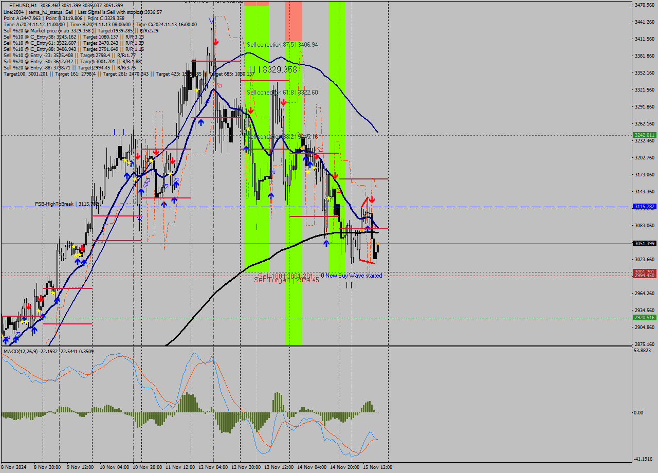 ETHUSD MultiTimeframe analysis at date 2024.11.15 19:17