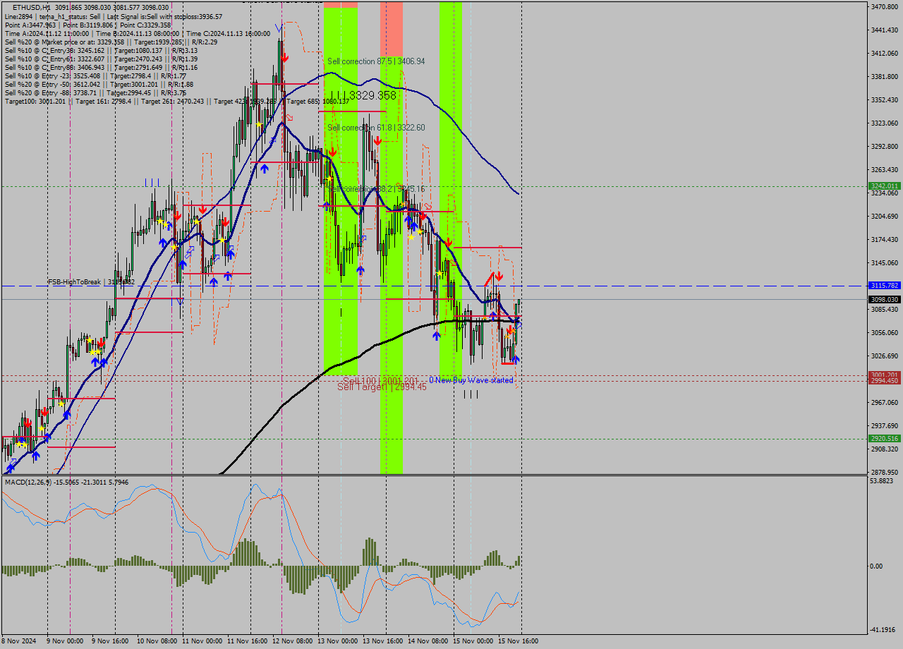 ETHUSD MultiTimeframe analysis at date 2024.11.15 23:18