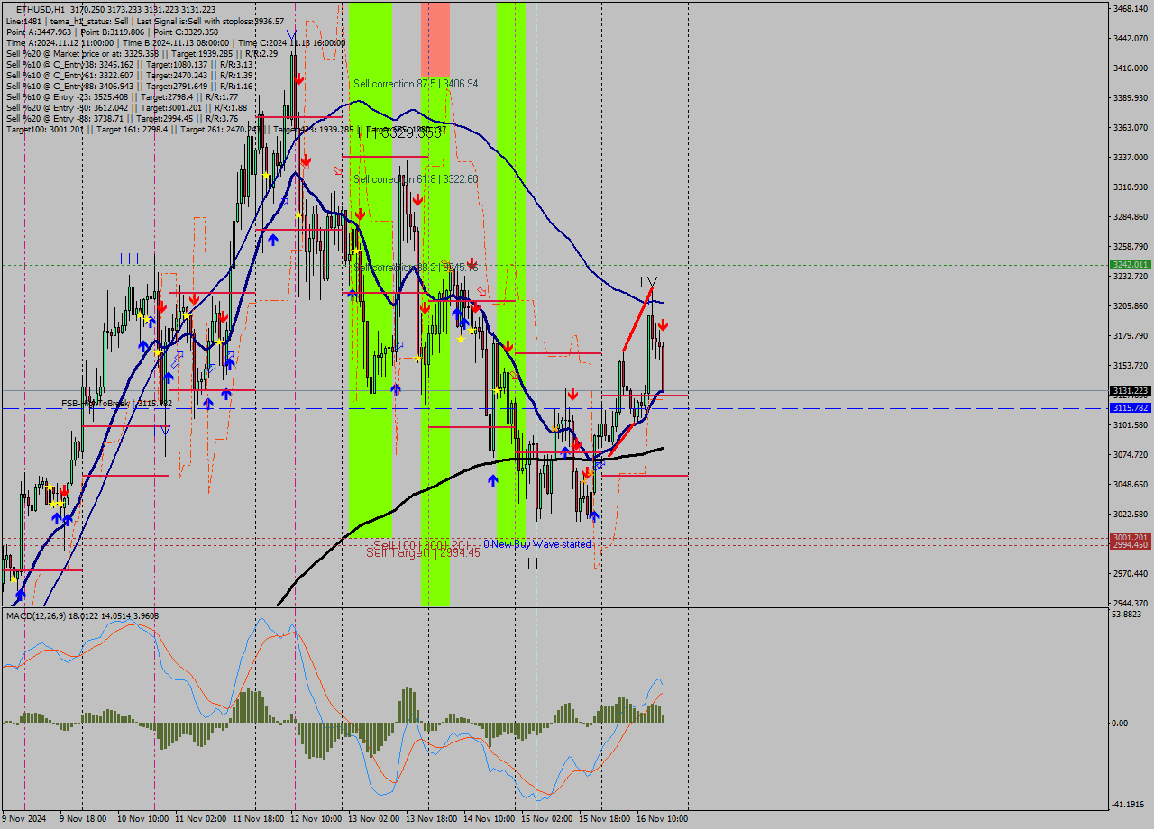 ETHUSD MultiTimeframe analysis at date 2024.11.16 17:50