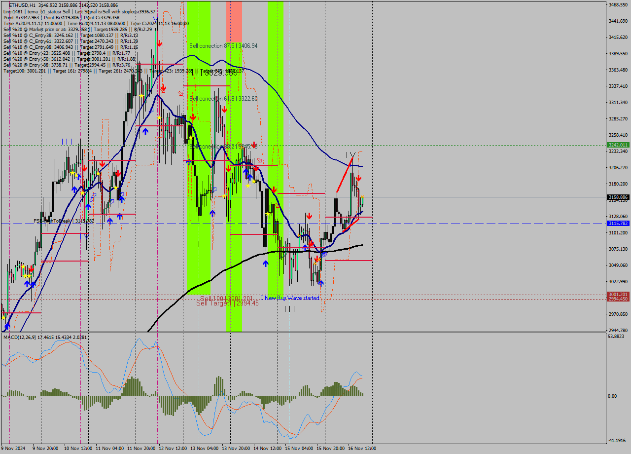 ETHUSD MultiTimeframe analysis at date 2024.11.16 19:25