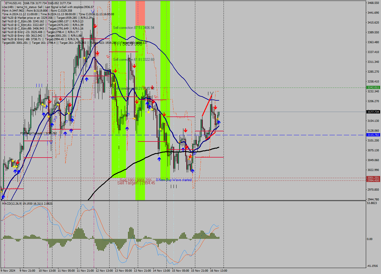 ETHUSD MultiTimeframe analysis at date 2024.11.16 20:26