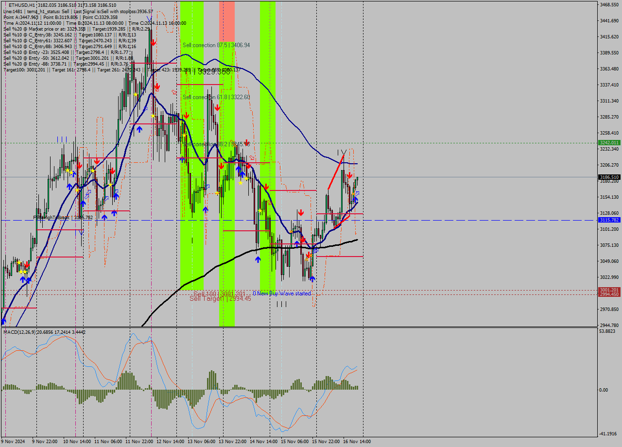 ETHUSD MultiTimeframe analysis at date 2024.11.16 21:08