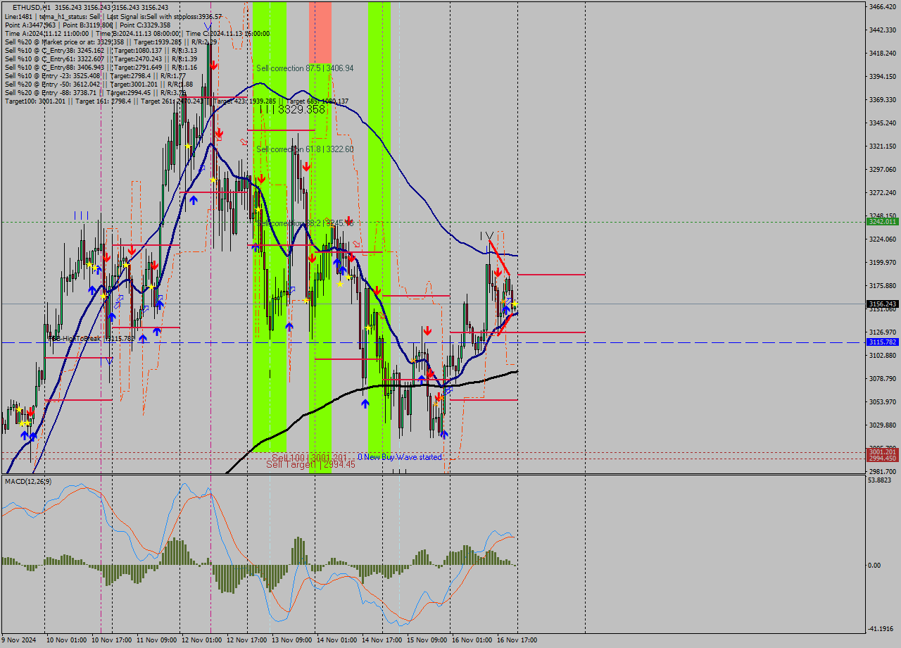 ETHUSD MultiTimeframe analysis at date 2024.11.17 00:00