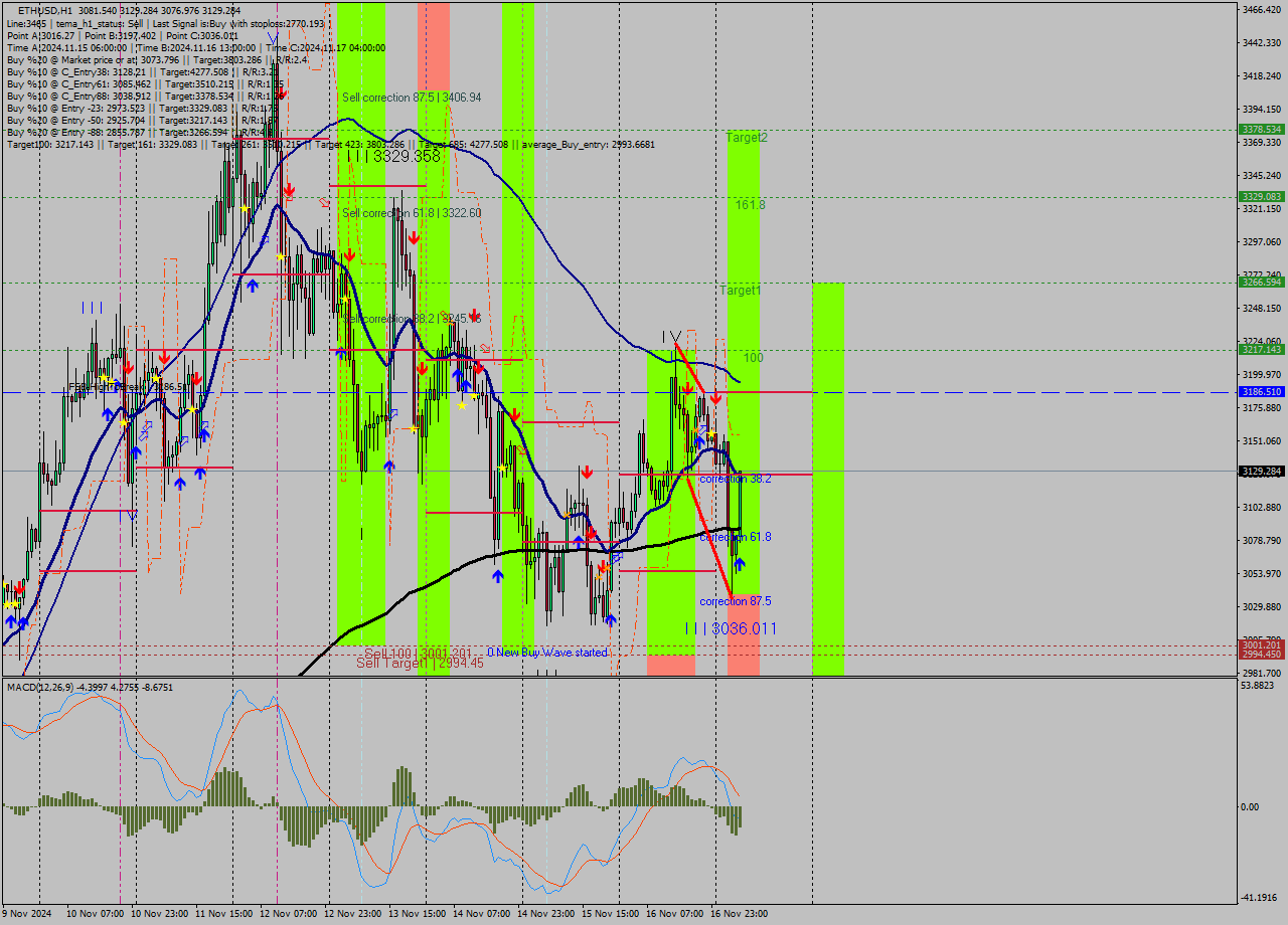 ETHUSD MultiTimeframe analysis at date 2024.11.17 06:43