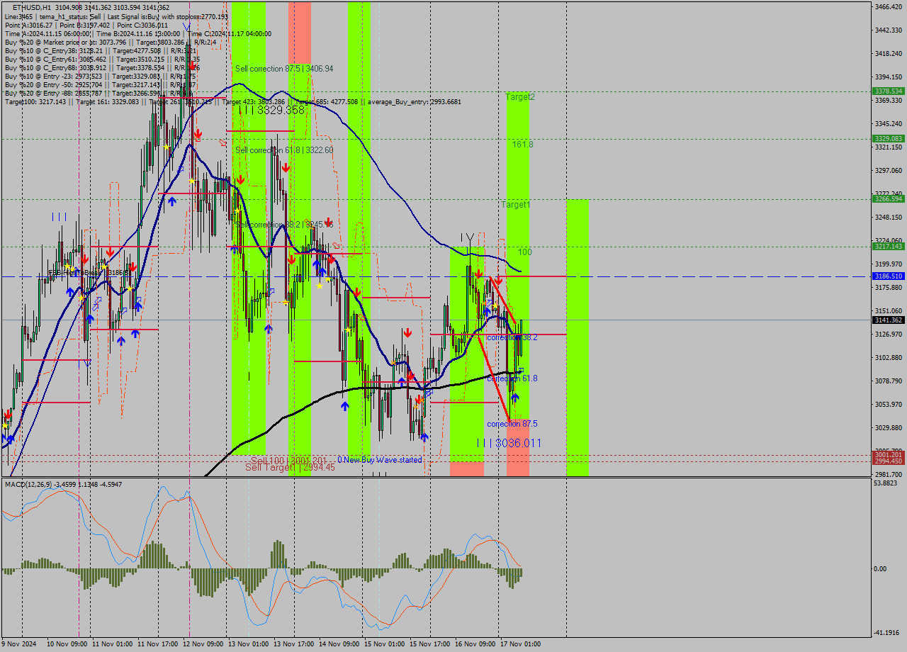 ETHUSD MultiTimeframe analysis at date 2024.11.17 08:53