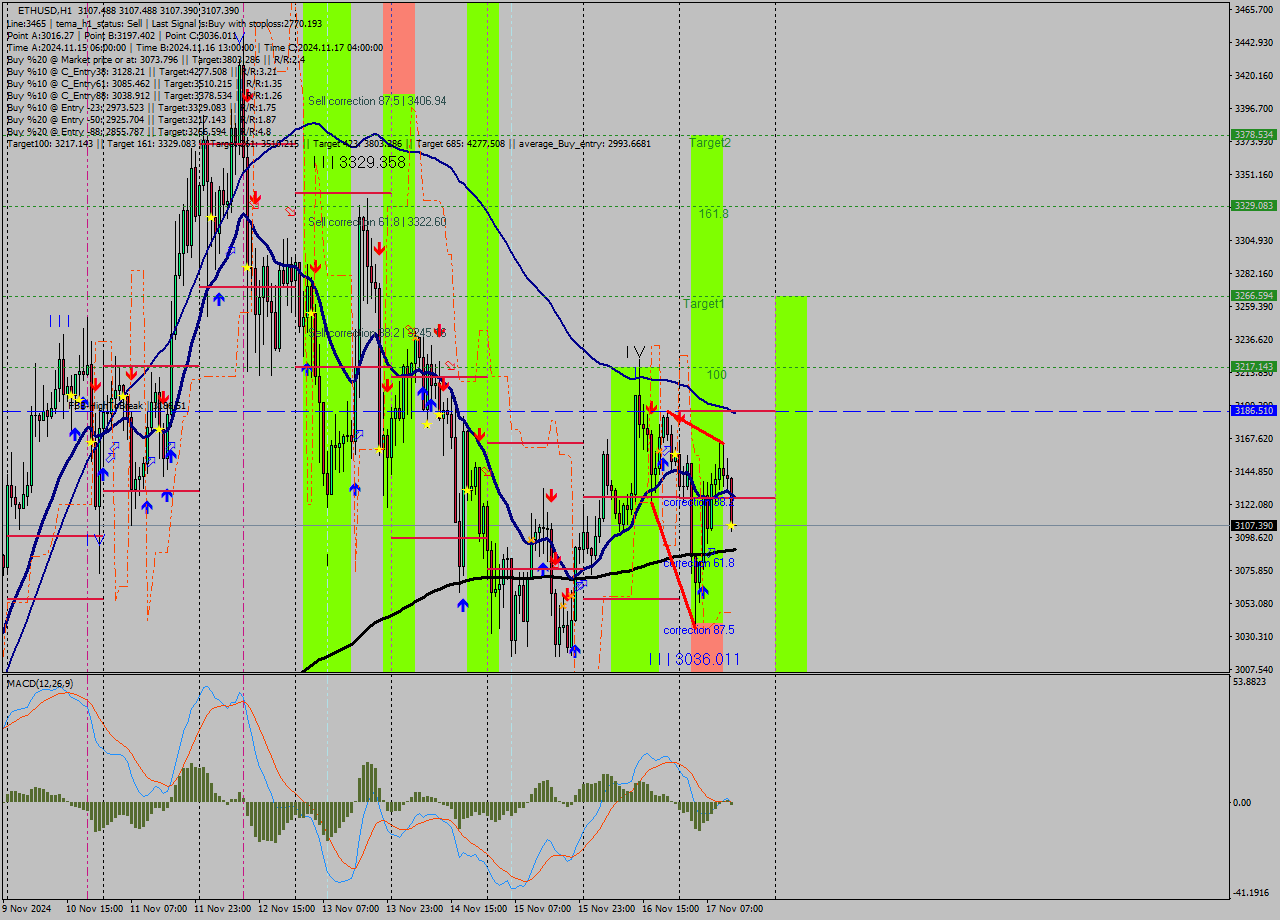 ETHUSD MultiTimeframe analysis at date 2024.11.17 14:00