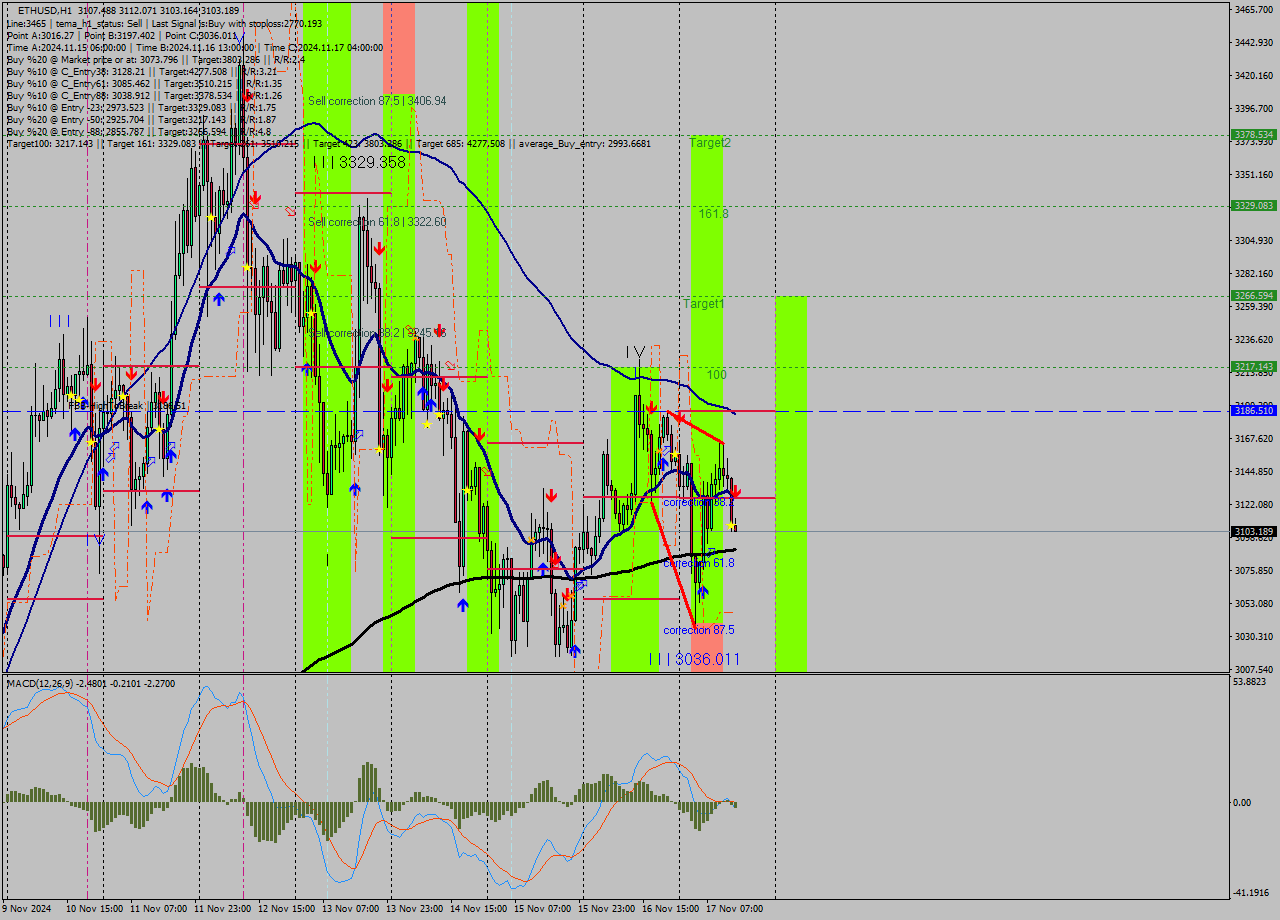 ETHUSD MultiTimeframe analysis at date 2024.11.17 14:02