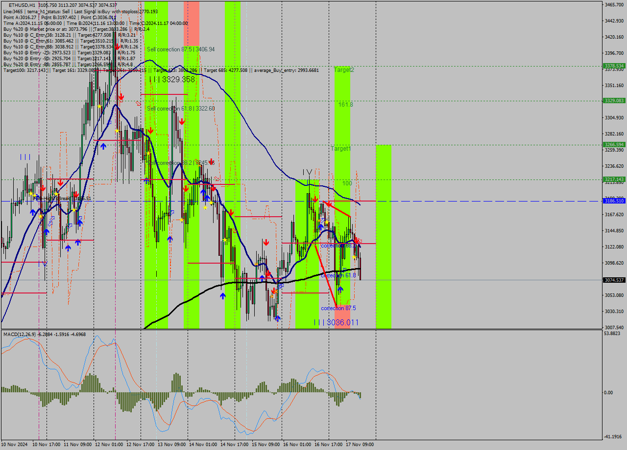 ETHUSD MultiTimeframe analysis at date 2024.11.17 16:30