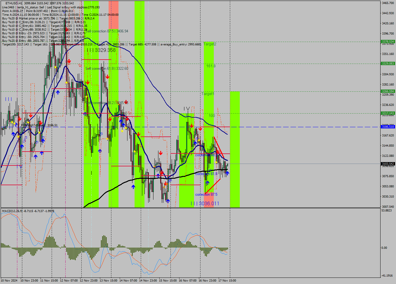 ETHUSD MultiTimeframe analysis at date 2024.11.17 22:02