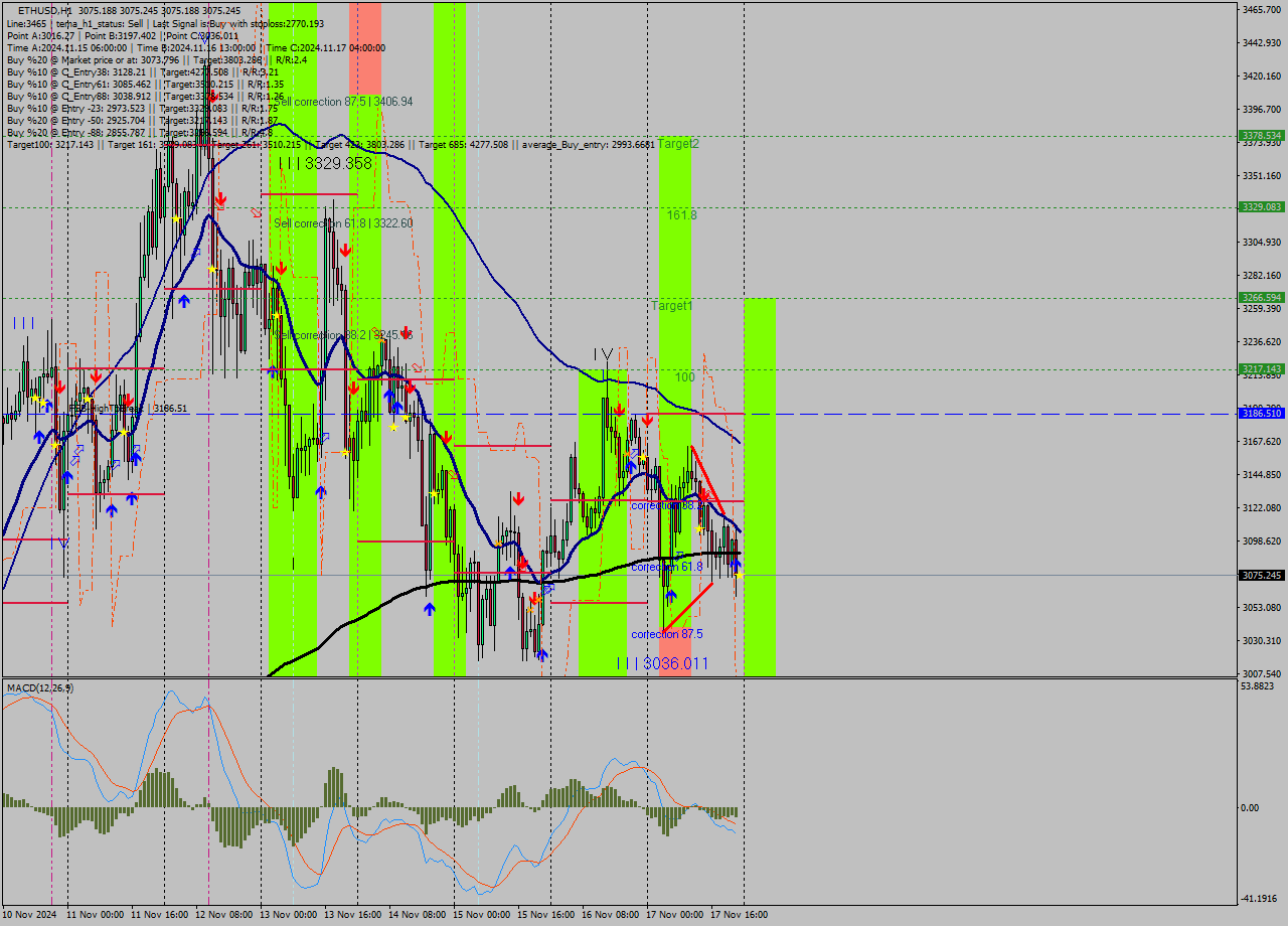 ETHUSD MultiTimeframe analysis at date 2024.11.17 23:00