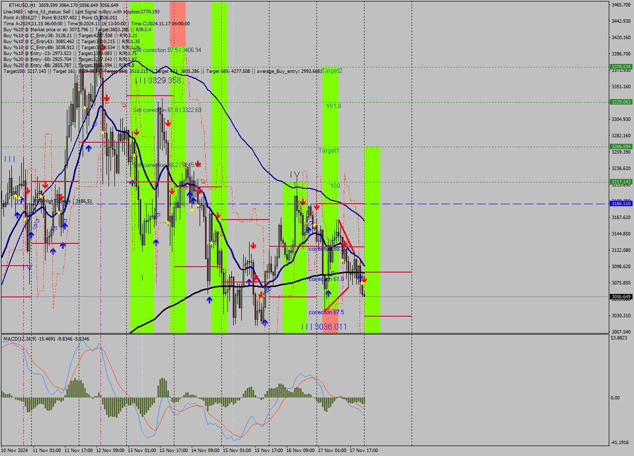 ETHUSD MultiTimeframe analysis at date 2024.11.18 00:01