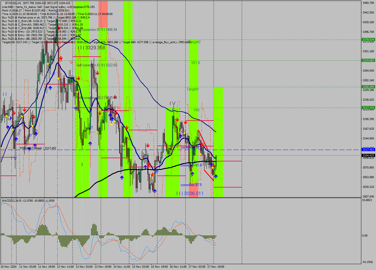 ETHUSD MultiTimeframe analysis at date 2024.11.18 02:36