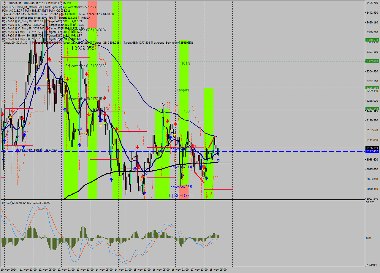 ETHUSD MultiTimeframe analysis at date 2024.11.18 12:37