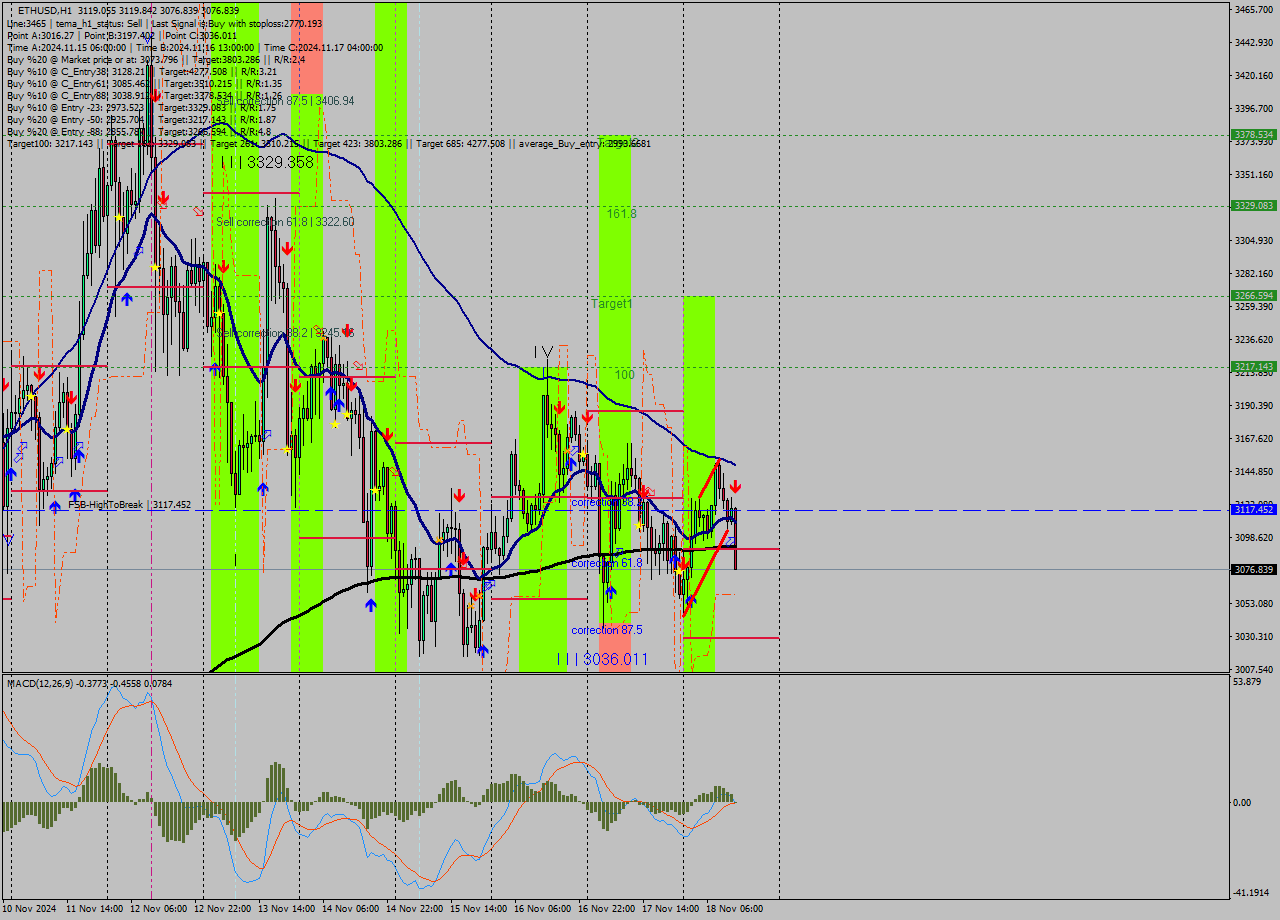 ETHUSD MultiTimeframe analysis at date 2024.11.18 13:37