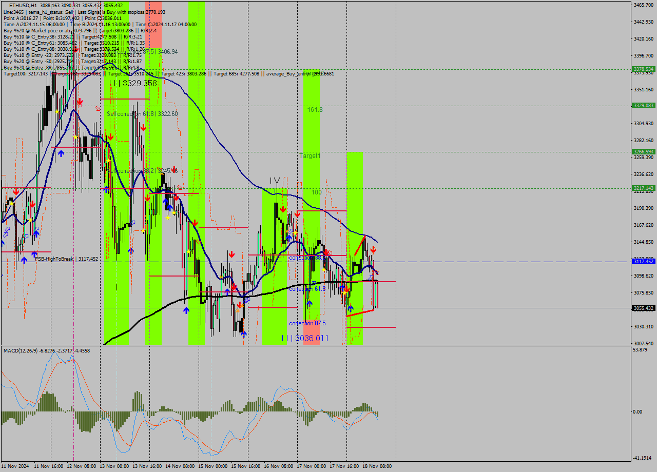 ETHUSD MultiTimeframe analysis at date 2024.11.18 15:11