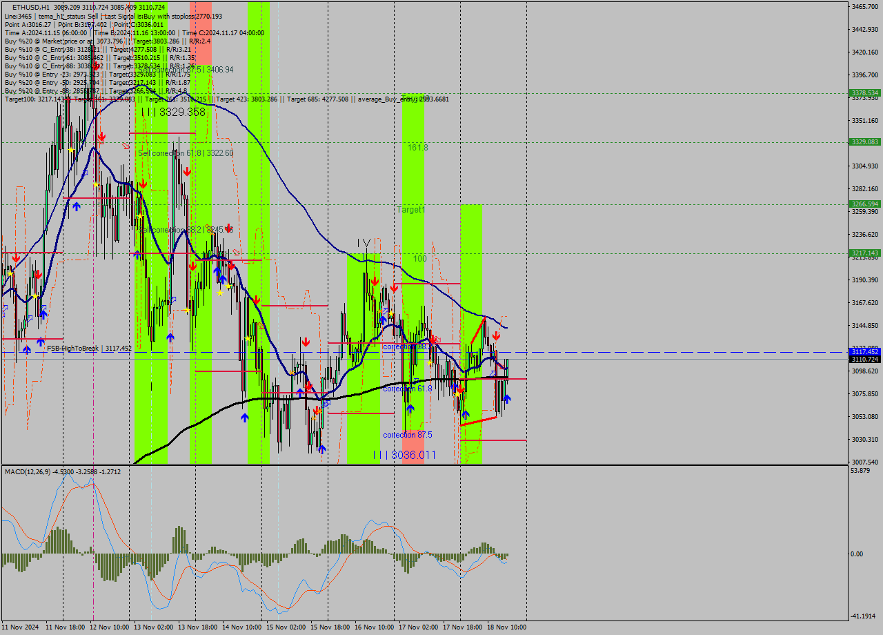 ETHUSD MultiTimeframe analysis at date 2024.11.18 17:35