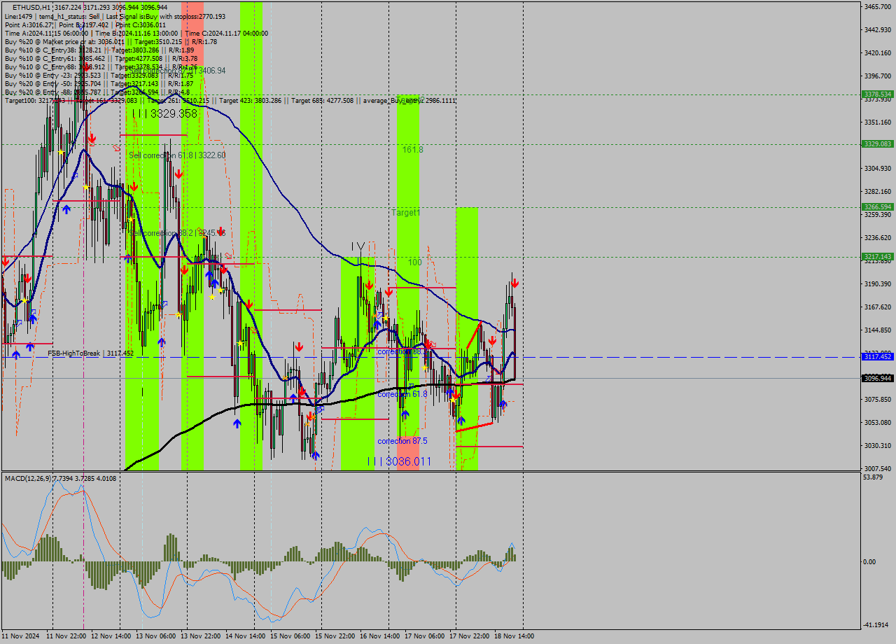 ETHUSD MultiTimeframe analysis at date 2024.11.18 21:33