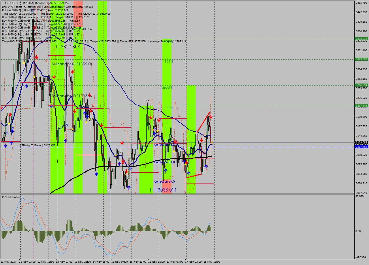 ETHUSD MultiTimeframe analysis at date 2024.11.18 22:00