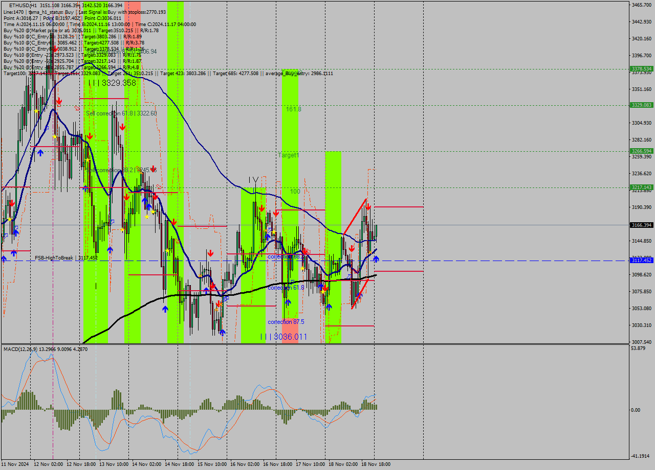 ETHUSD MultiTimeframe analysis at date 2024.11.19 01:32