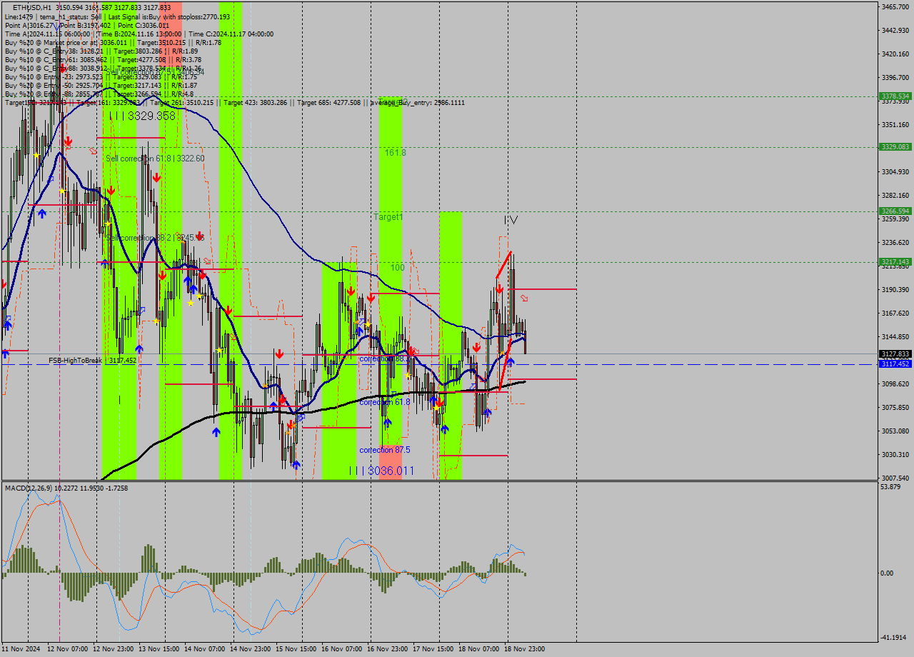 ETHUSD MultiTimeframe analysis at date 2024.11.19 06:52