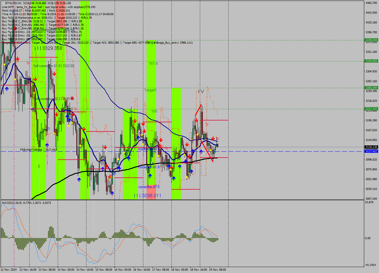 ETHUSD MultiTimeframe analysis at date 2024.11.19 15:04