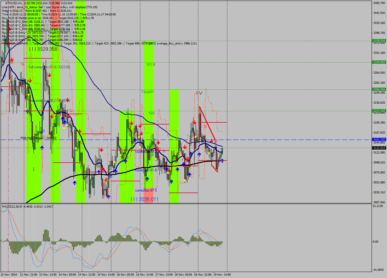 ETHUSD MultiTimeframe analysis at date 2024.11.19 20:15