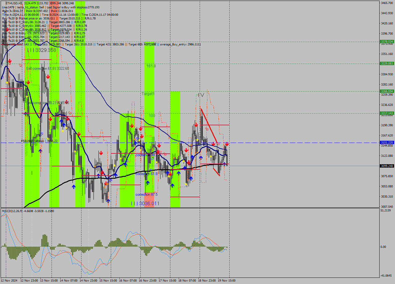 ETHUSD MultiTimeframe analysis at date 2024.11.19 22:49