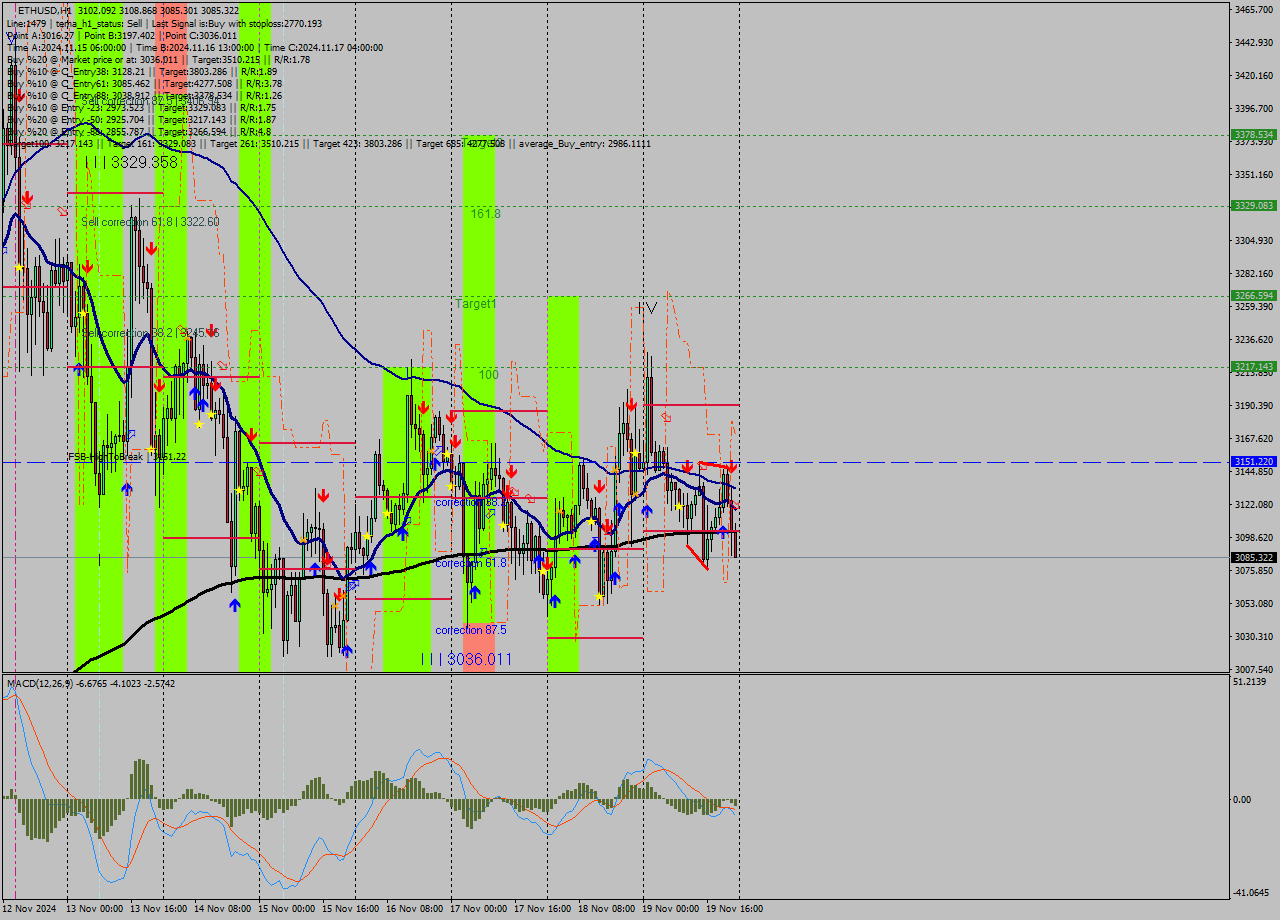 ETHUSD MultiTimeframe analysis at date 2024.11.19 23:07