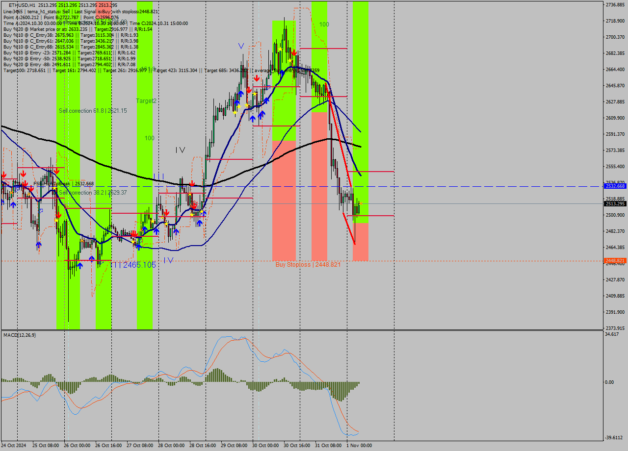 ETHUSD MultiTimeframe analysis at date 2024.11.01 07:00