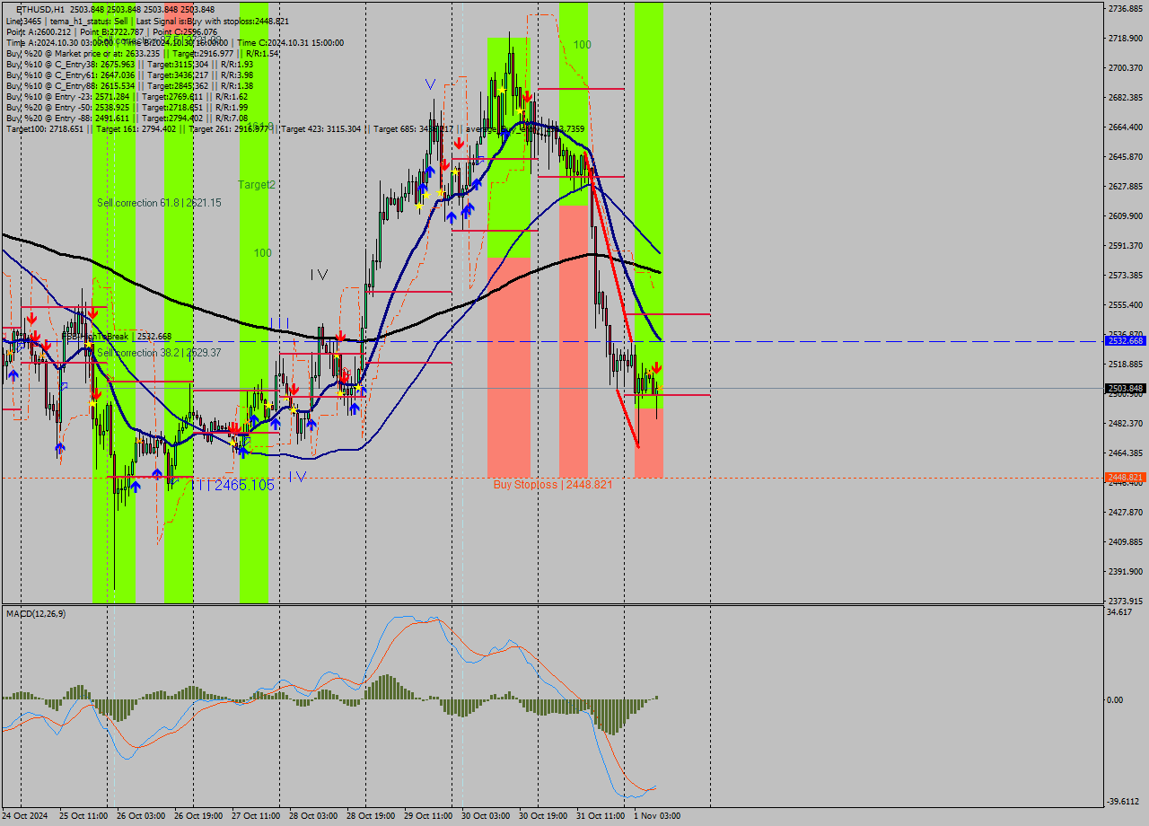 ETHUSD MultiTimeframe analysis at date 2024.11.01 10:00