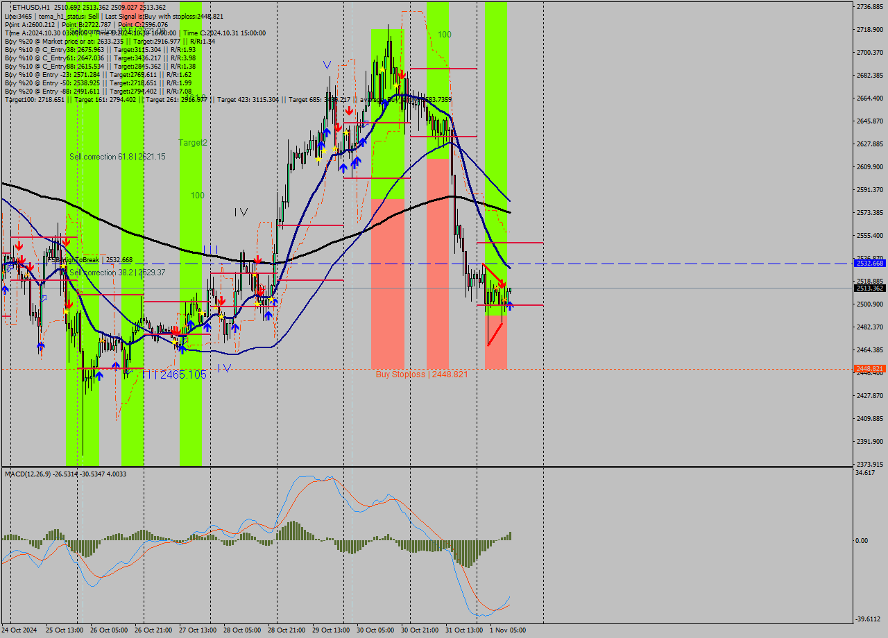 ETHUSD MultiTimeframe analysis at date 2024.11.01 12:17