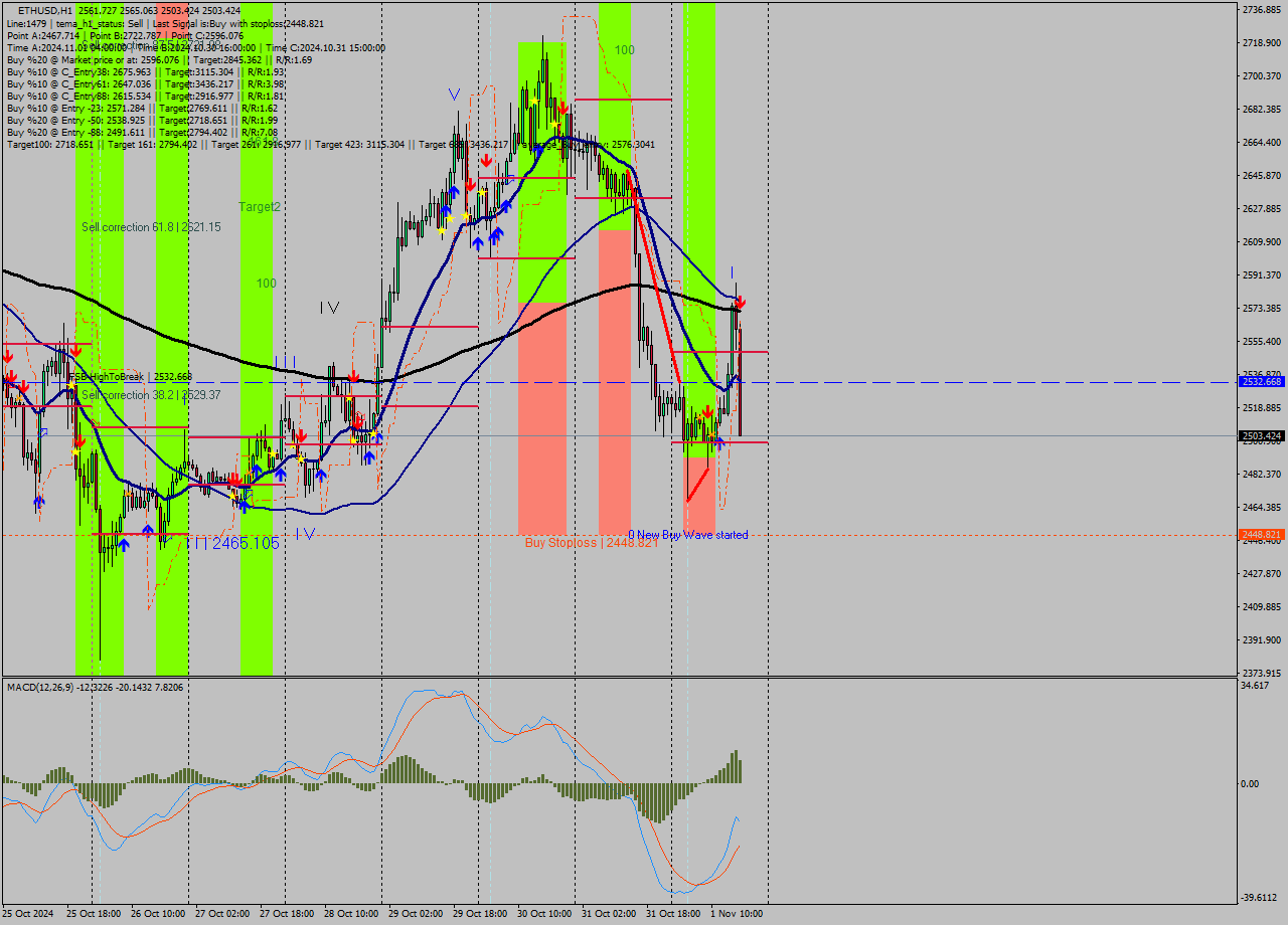 ETHUSD MultiTimeframe analysis at date 2024.11.01 17:41