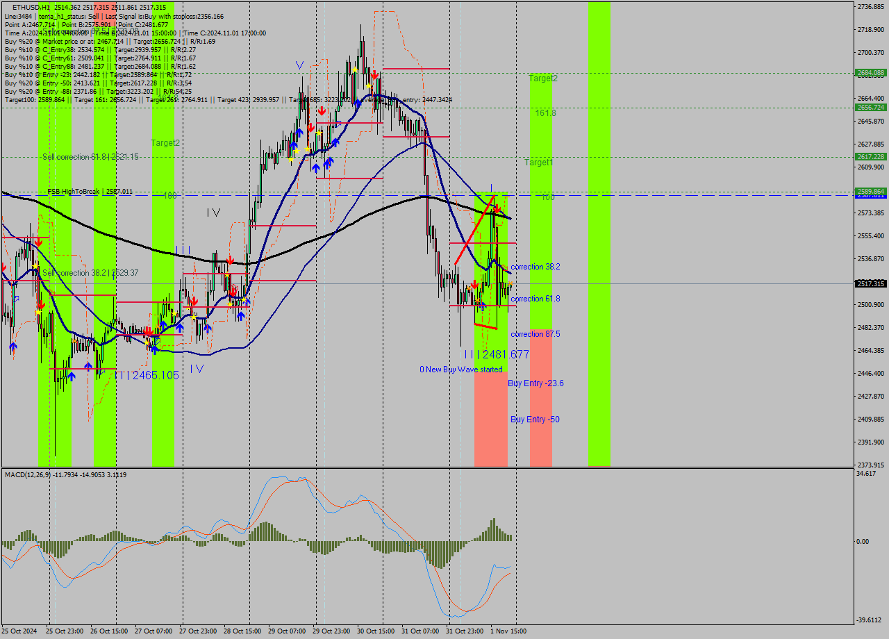 ETHUSD MultiTimeframe analysis at date 2024.11.01 22:12