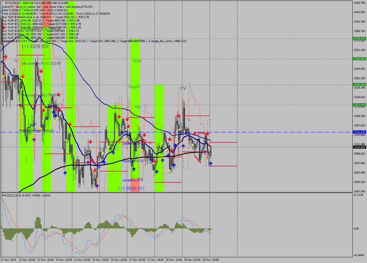 ETHUSD MultiTimeframe analysis at date 2024.11.20 01:17