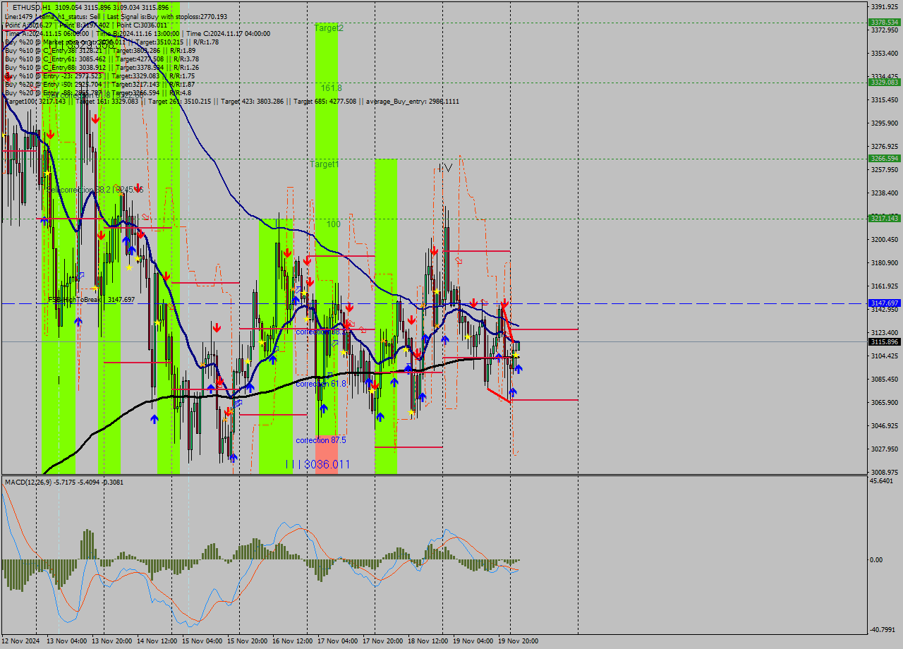 ETHUSD MultiTimeframe analysis at date 2024.11.20 03:04