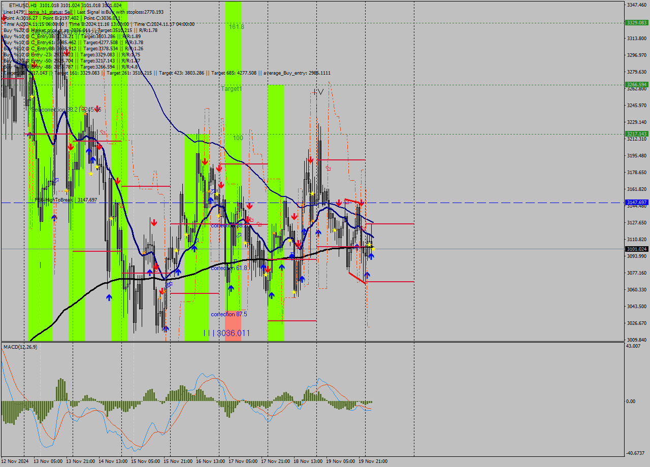 ETHUSD MultiTimeframe analysis at date 2024.11.20 04:00