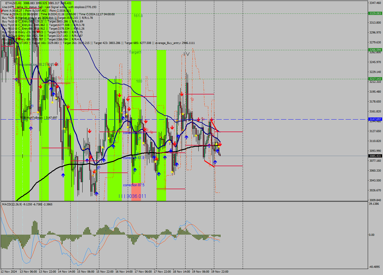 ETHUSD MultiTimeframe analysis at date 2024.11.20 05:00