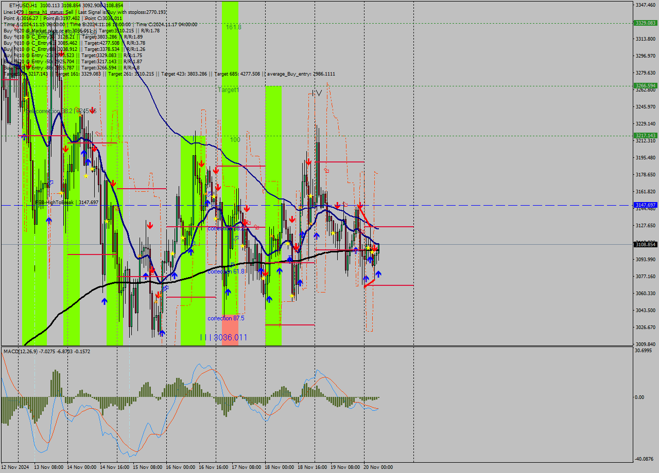 ETHUSD MultiTimeframe analysis at date 2024.11.20 07:21