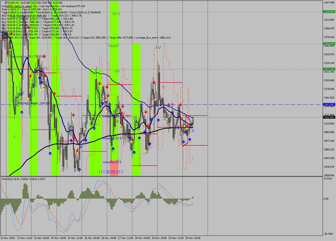 ETHUSD MultiTimeframe analysis at date 2024.11.20 10:16