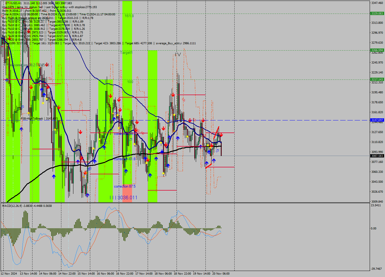 ETHUSD MultiTimeframe analysis at date 2024.11.20 13:14