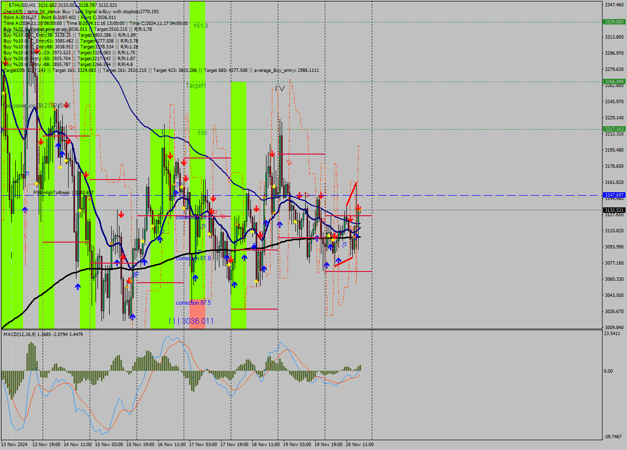 ETHUSD MultiTimeframe analysis at date 2024.11.20 18:00