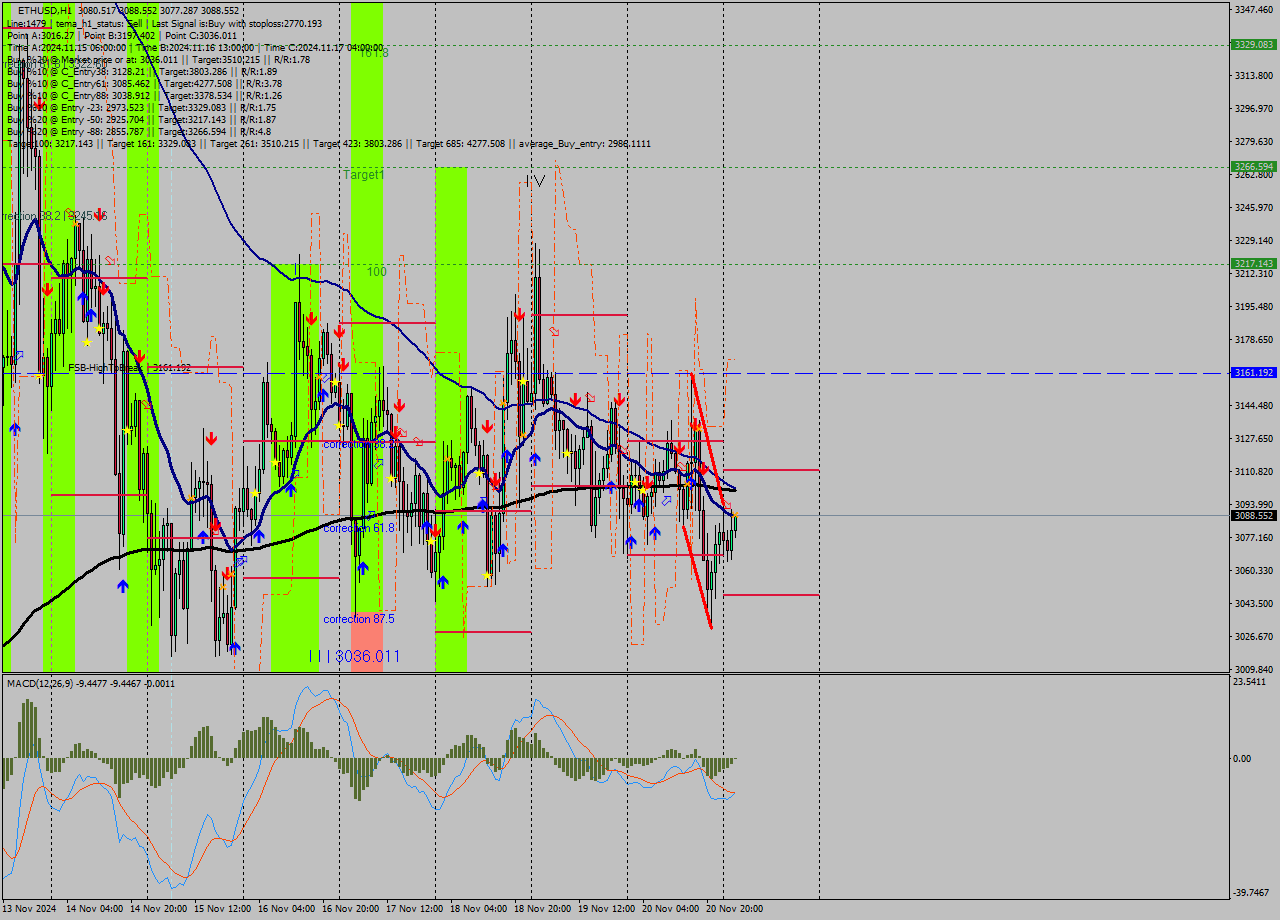 ETHUSD MultiTimeframe analysis at date 2024.11.21 03:21