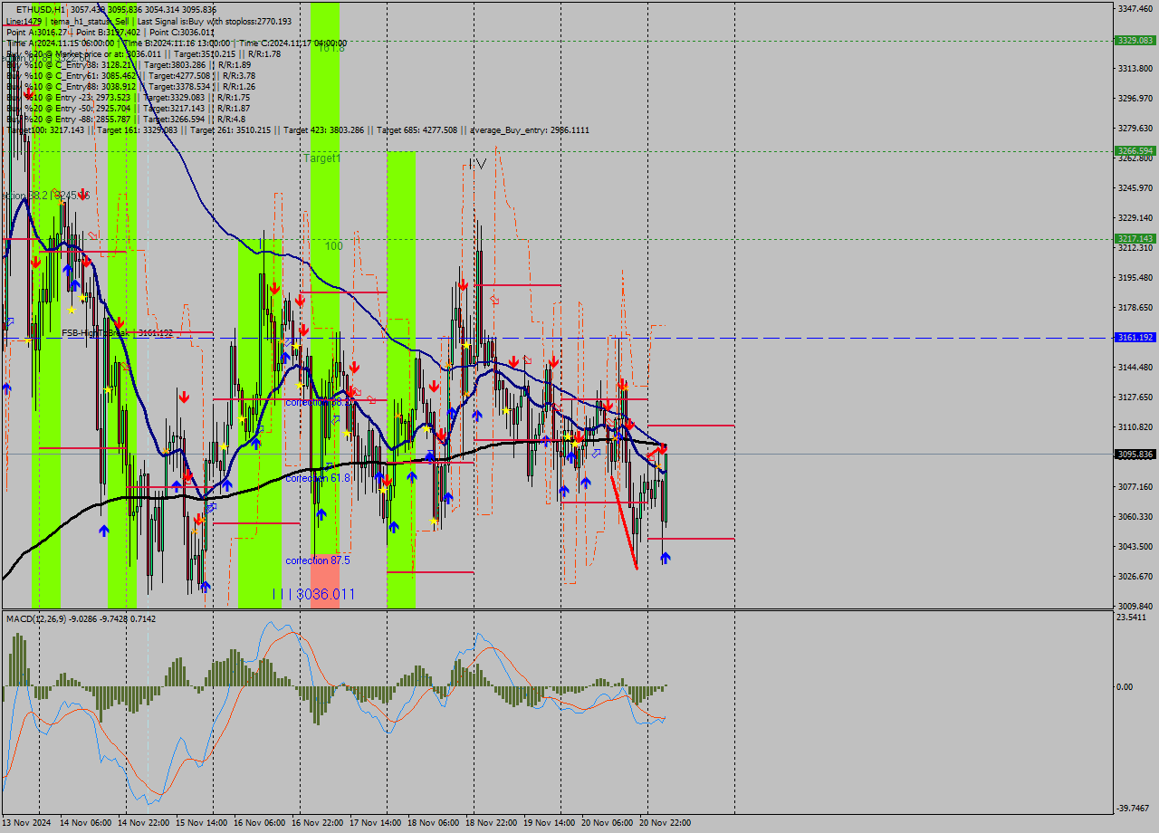ETHUSD MultiTimeframe analysis at date 2024.11.21 05:28