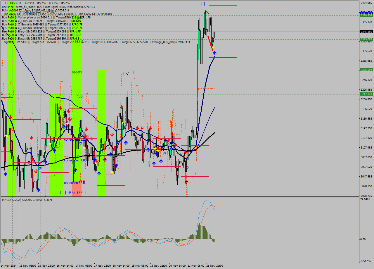 ETHUSD MultiTimeframe analysis at date 2024.11.22 05:16