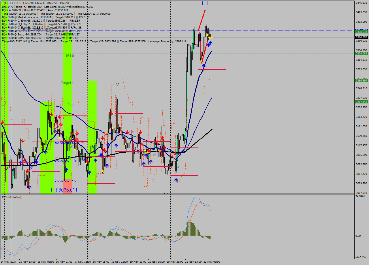 ETHUSD MultiTimeframe analysis at date 2024.11.22 12:00