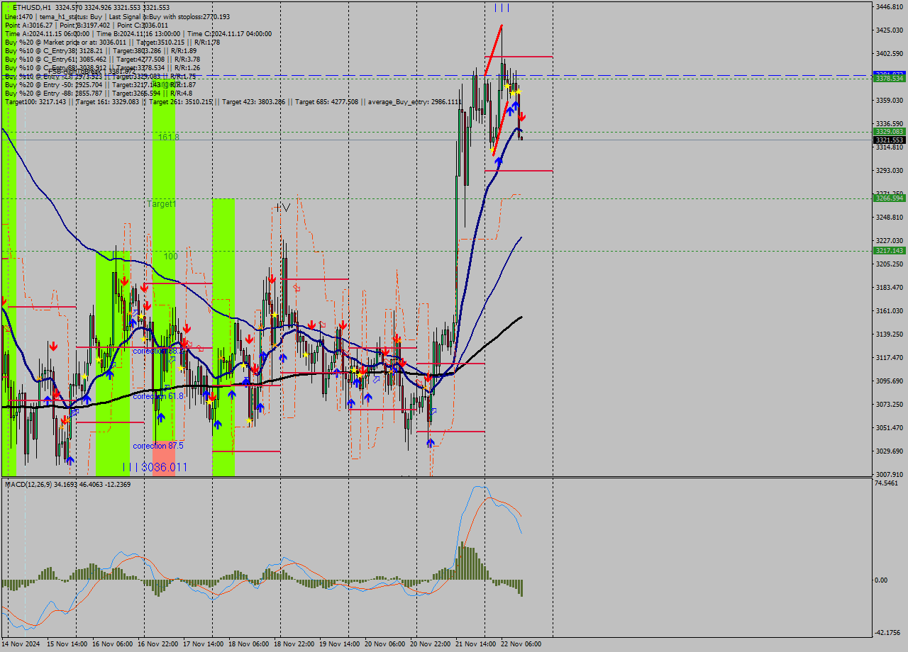 ETHUSD MultiTimeframe analysis at date 2024.11.22 13:00