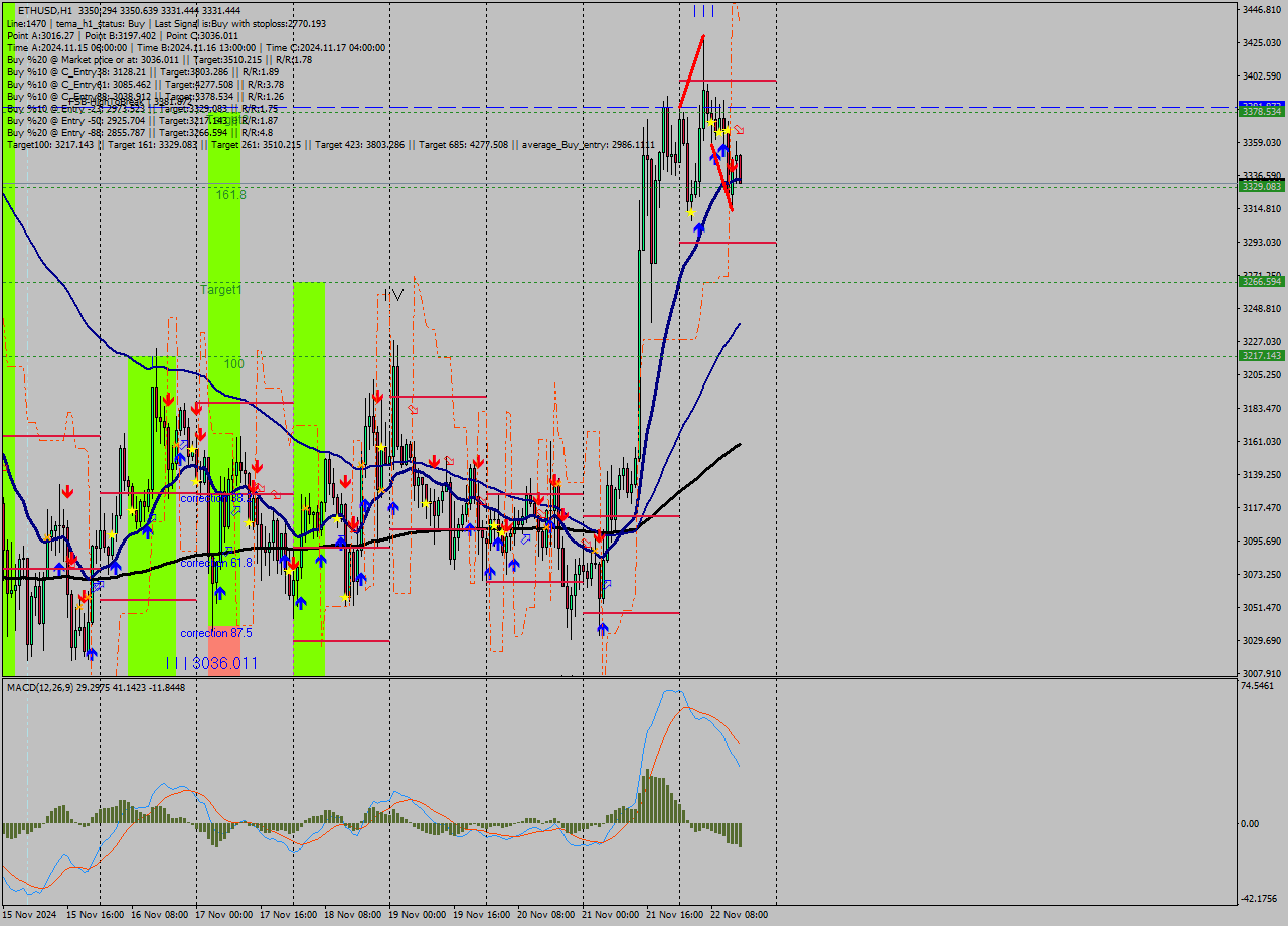 ETHUSD MultiTimeframe analysis at date 2024.11.22 15:12