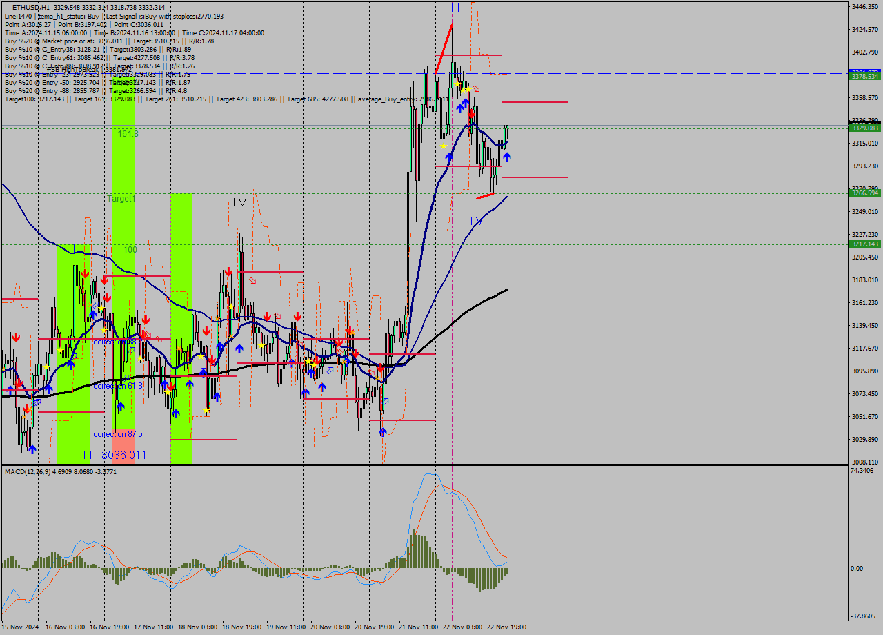 ETHUSD MultiTimeframe analysis at date 2024.11.23 02:15